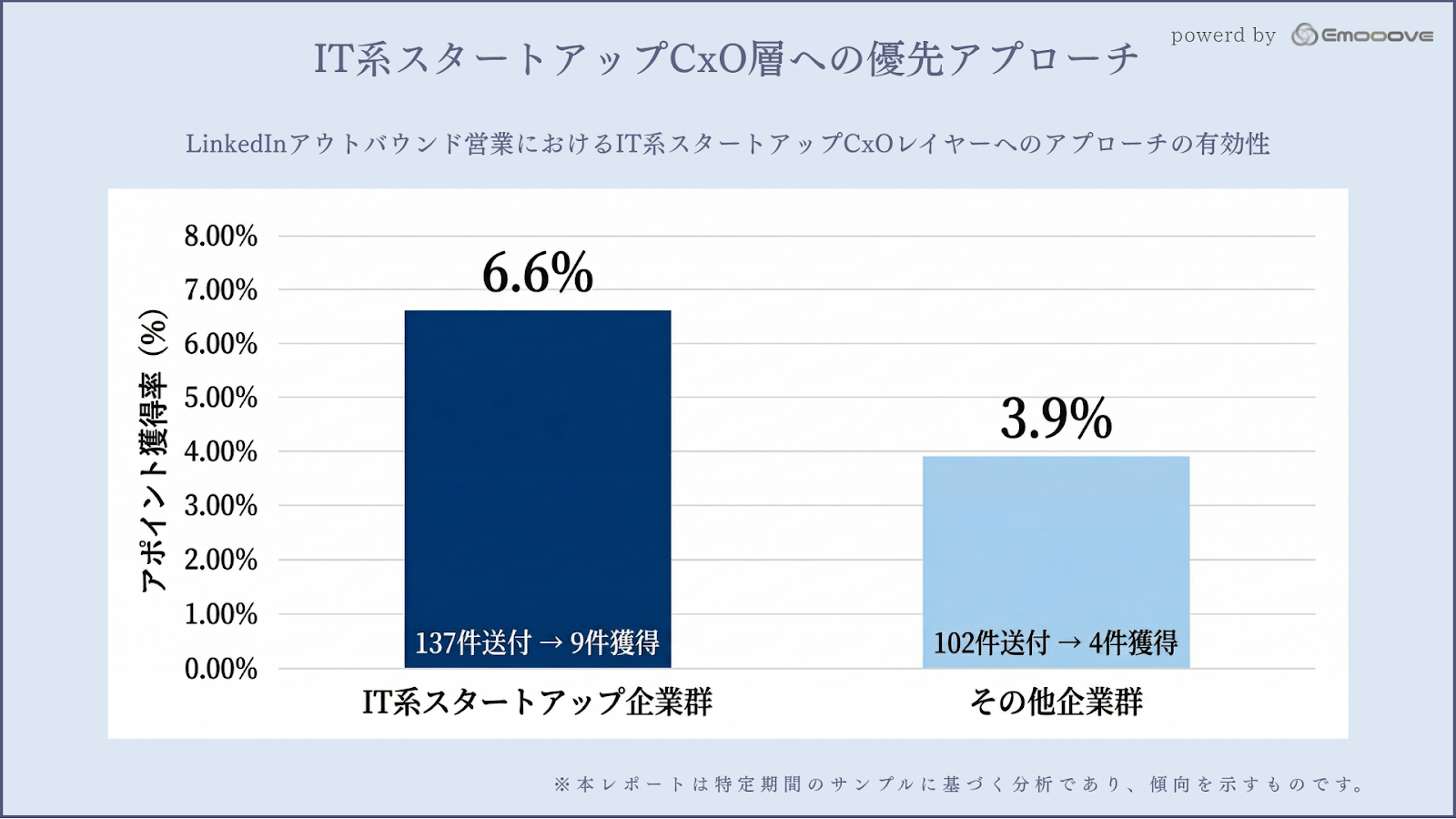 1. IT系スタートアップのCxOレイヤーをターゲットとして優先的に検討する