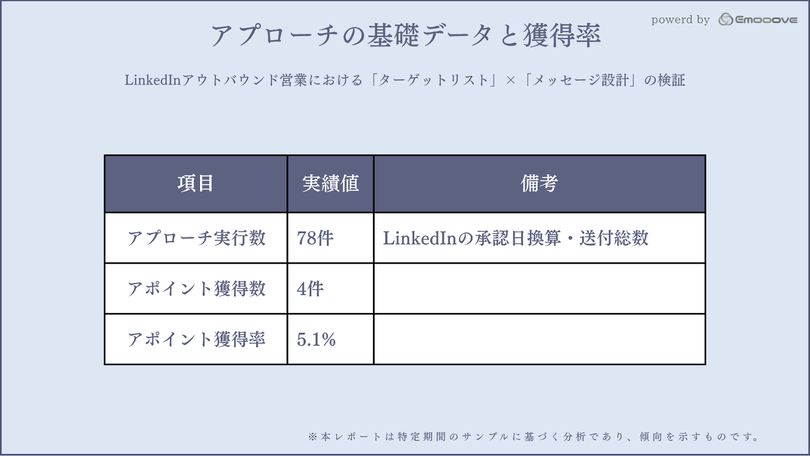 1. アプローチの基礎データと獲得率