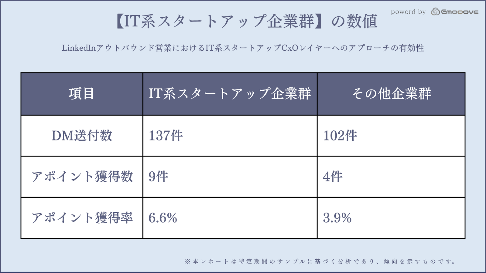 1.【IT系スタートアップ企業群】の数値