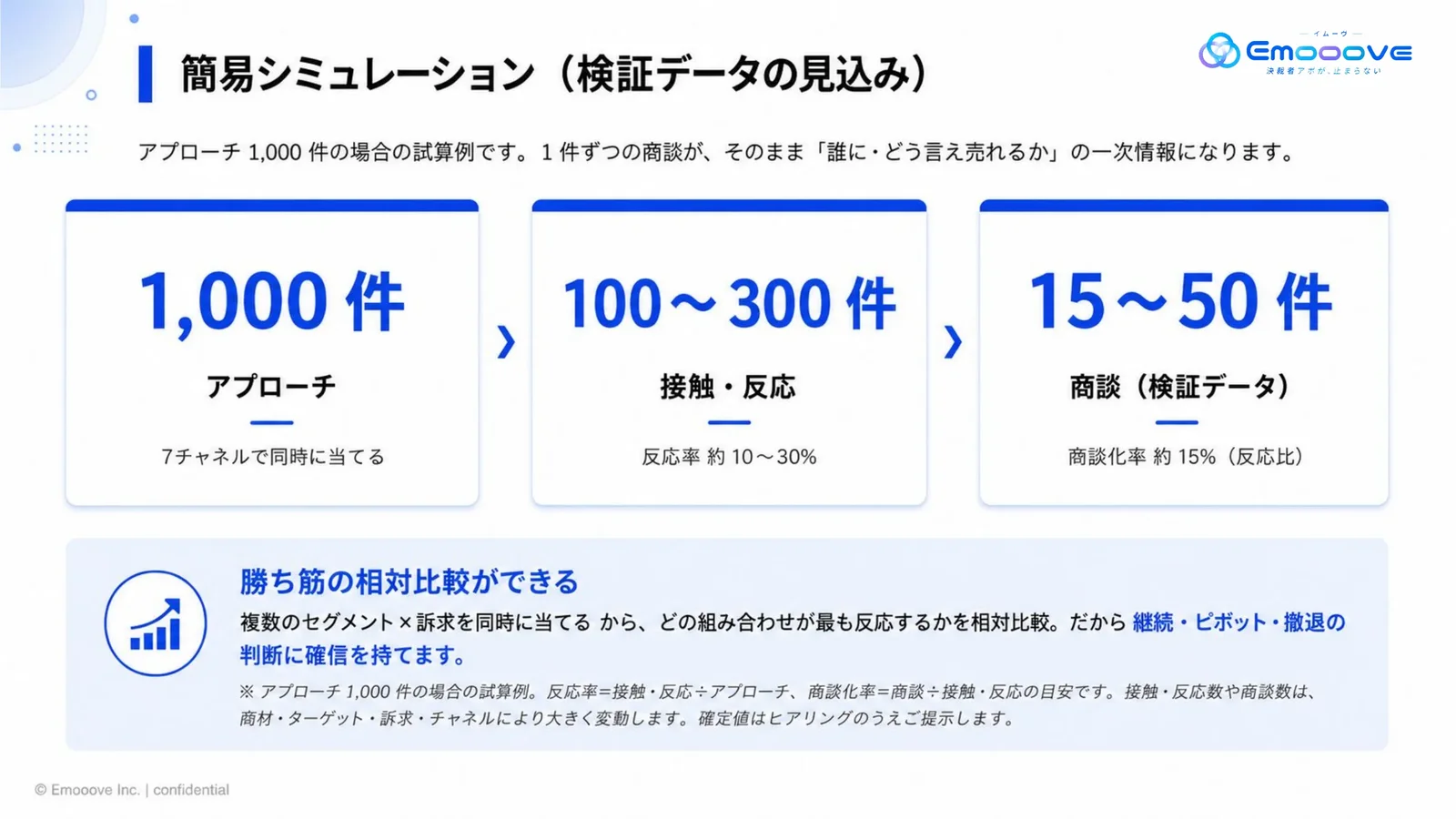新規事業向けテストセールス サービス資料 資料プレビュー2