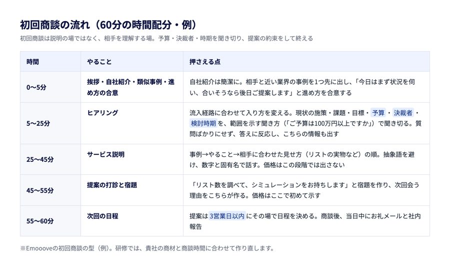 初回商談の流れ（60分の時間配分の例）