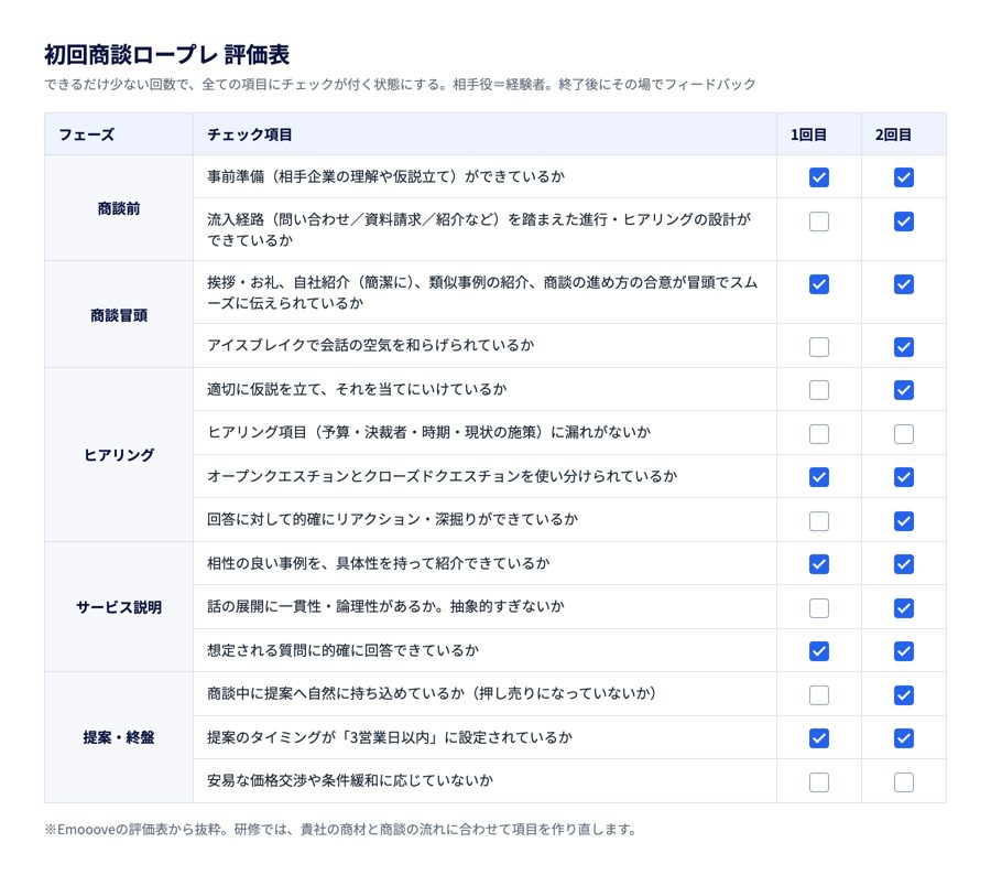 初回商談ロープレ 評価表