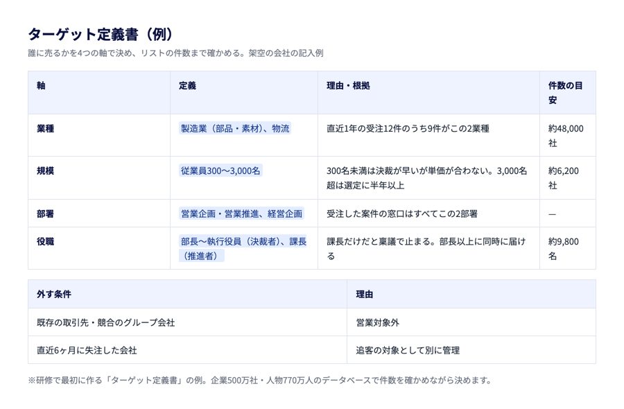 ターゲット定義書
