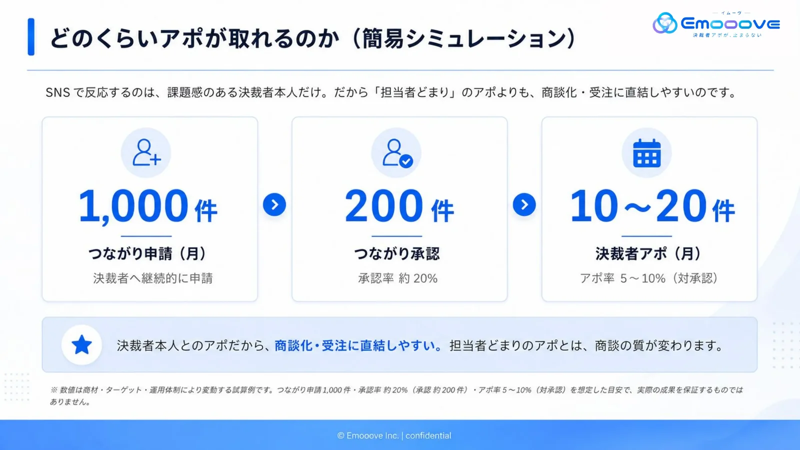 ソーシャルセリング／SNS営業サービス資料 資料プレビュー3