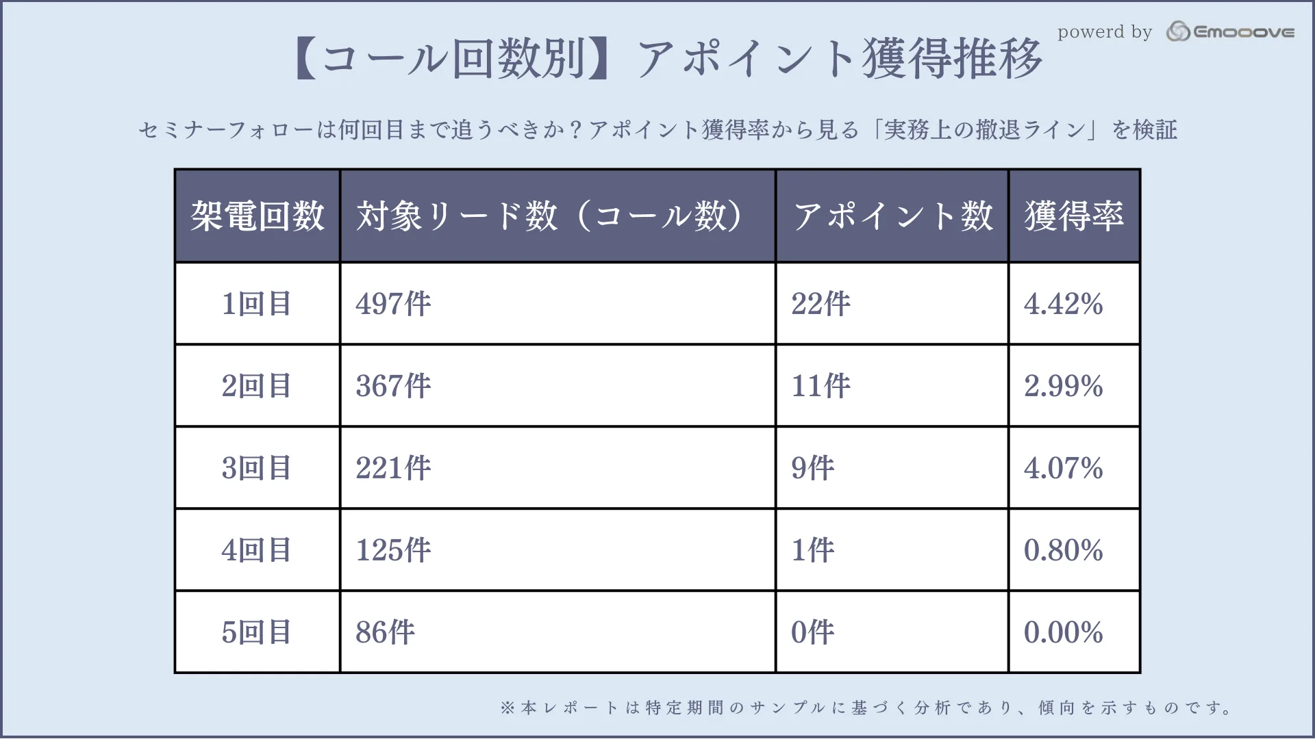 1. 「1〜3回目」のアポイント獲得率は「4回目以降」の約8倍